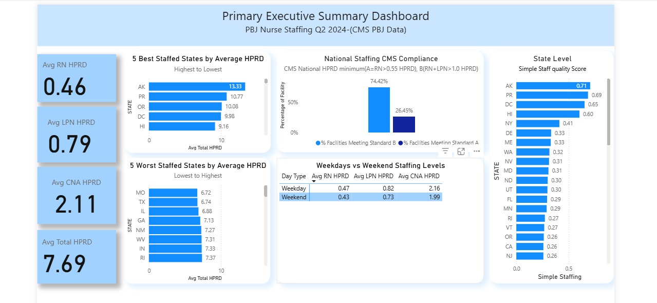 CMS PBJ Nurse Staffing Q2 2024: National Overview Dashboard
