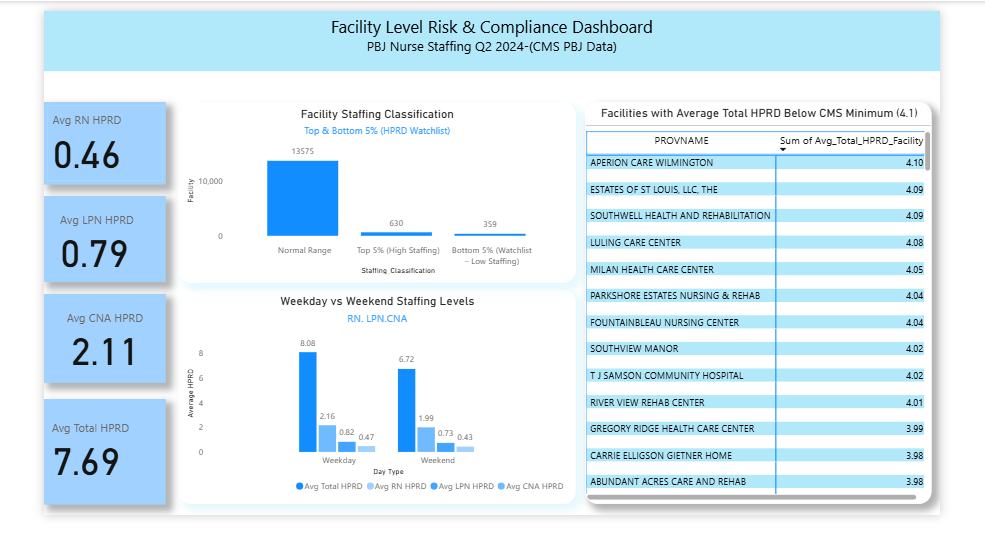 CMS PBJ Nurse Staffing Q2 2024 Facility Level Risk & Compliance Dashboard